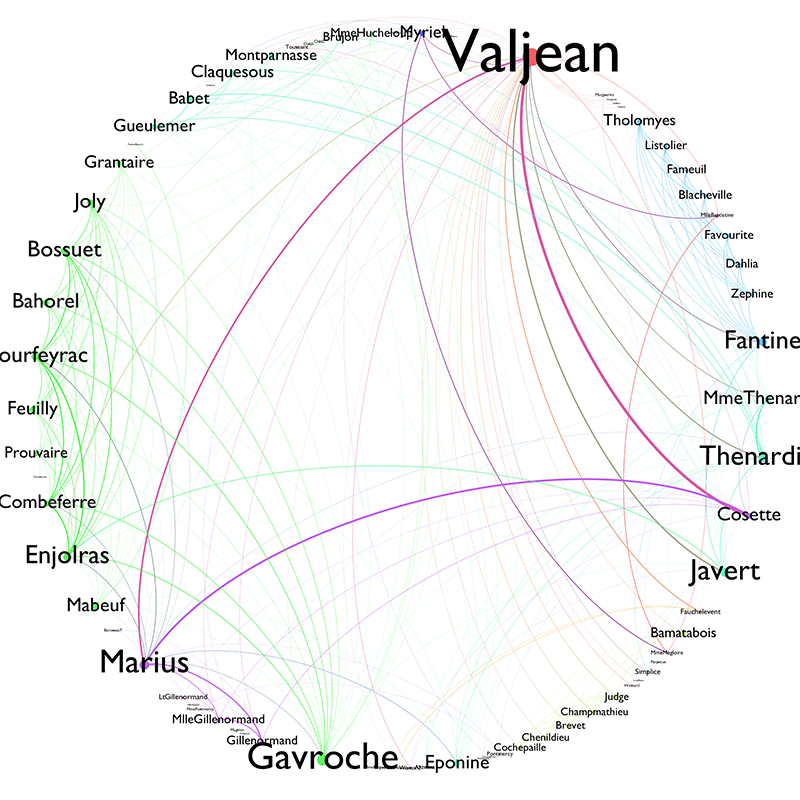 Circular visualization of Les Miserables character interconnections