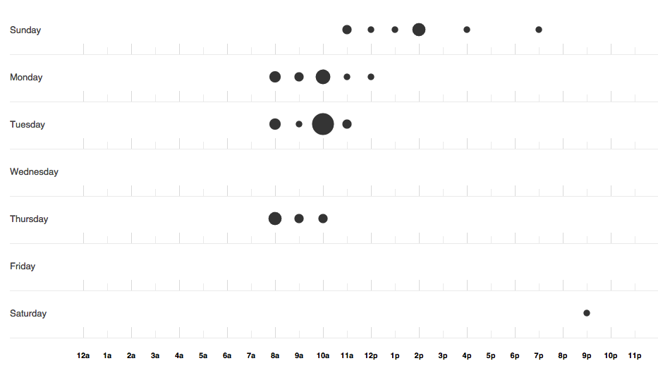 GitHub punchcard chart of code additions and deletions by day and time of day.