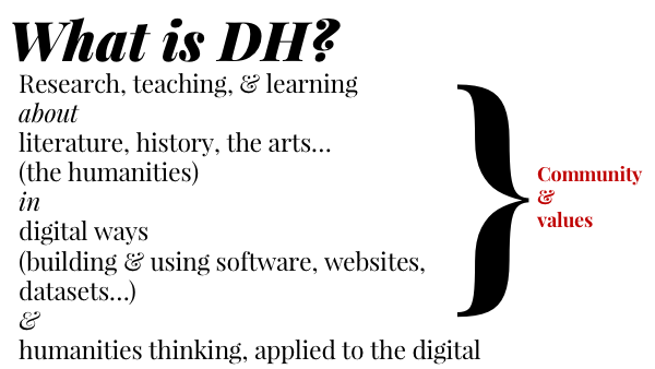 What is DH? Research teaching & learning about literature, history, the arts...(the humanities) in digital ways (building & using software, websites, datasets...) & humanities thinking, applied to the digital, all under the umbrella of community & values