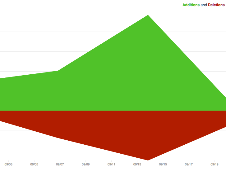 GitHub chart of code additions and deletions by week.