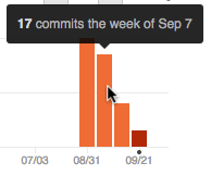 GitHub bar chart of code commits by week.